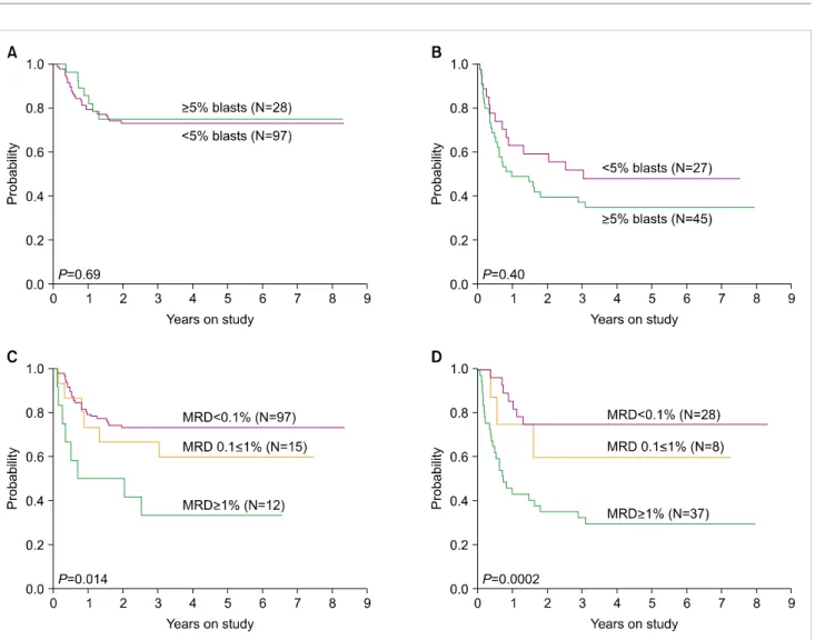 Fig. 2. Relation between event-free survival (EFS) for patients with childhood AML according to flow cytometry and morphology after Induction I.