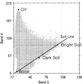 Fig. 2.  (a) Identification of GVt, Soil, and Water in the scatter-plots of the bands 3 and 4 in the fall image