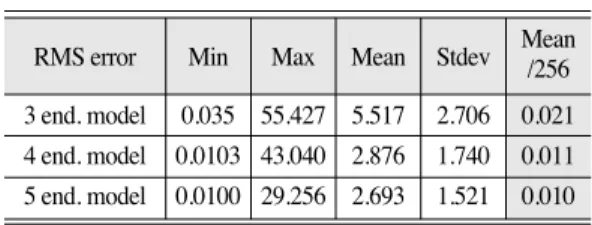 Table 2. RMS  error  comparison  for  appropriate  endmember selection (Fall Image, Sept
