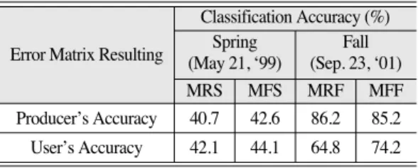 Table 3 summarizes the identification accuracy using 6  different  methods.  Wetland  location  points  and classified  wetland  polygons  were  compared  and  error matrices of classification accuracies from four methods were calculated for quantitative c