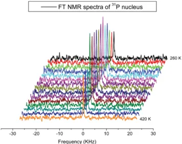 Fig. 2. (Color online) Chemical shift of  31 P nucleus in CsH 2 PO 4  single crystal as a function of temperature