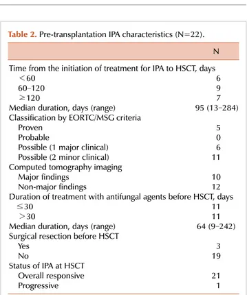 Table 1. Characteristics of patients with a history of invasive  pulmonary aspergillosis (N=22).