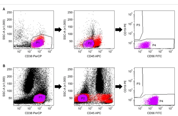 Fig. 2. Flow cytometric immunophenotyping of 2 cases (A and B) with CD138-negative neoplastic plasma cells