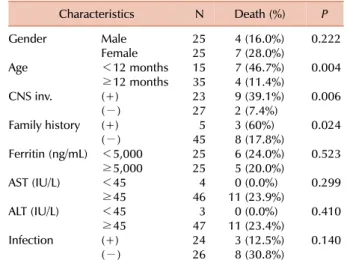 Table 5. Prognostic factors of mortality by univariate analysis.