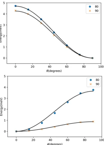 Table I. The energy barrier parameters and total orbital moment of NiO.