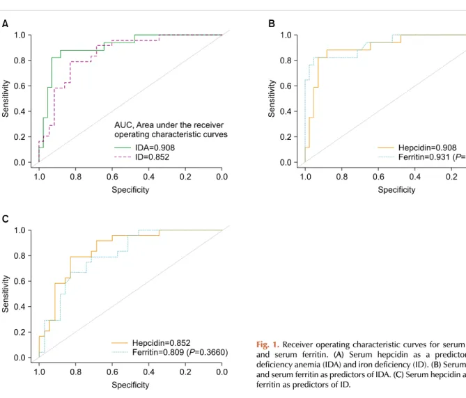 Fig. 1. Receiver operating characteristic curves for serum hepcidin  and serum ferritin
