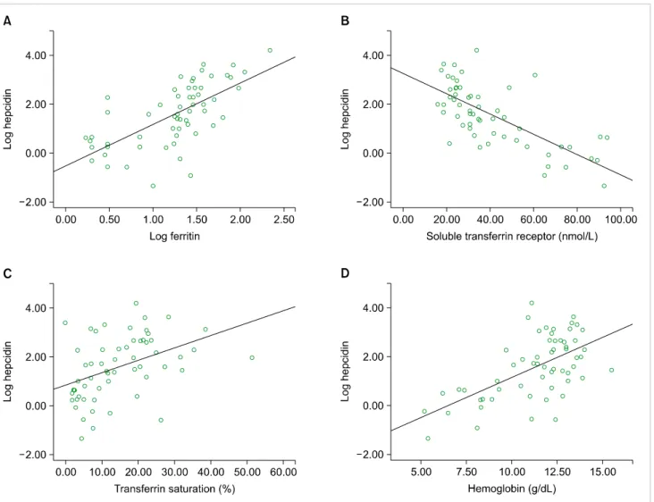 Fig. 3. Correlations between serum hepcidin and other parameters. Common regression lines are shown