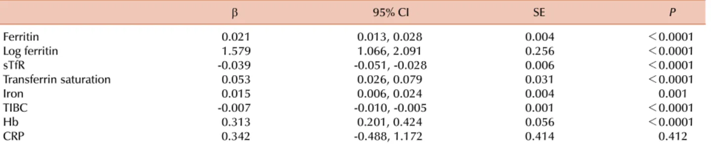 Table 3. Adjusted a)  simple linear regression for log hepcidin. β 95% CI SE P Ferritin 0.021  0.013, 0.028 0.004 ＜ 0.0001 Log ferritin 1.579  1.066, 2.091 0.256 ＜ 0.0001 sTfR -0.039 -0.051, -0.028 0.006 ＜ 0.0001 Transferrin saturation 0.053  0.026, 0.079 