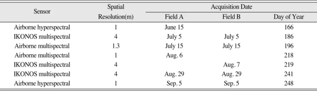Table 1.  Image acquisition information, 2001.