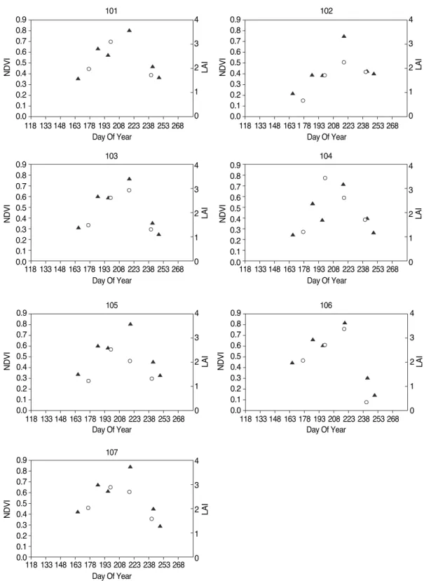 Fig. 1.  Image-derived NDVI(▲) and LAI(○) of corn as a function of day of year for monitoring points 101-107 in Field A.101103104102118 133 148 163 178 193 208 223 238 253 268118 133 148 163 178 193 208 223 238 253 268118 133 148 163 178 193 208 223 238 25
