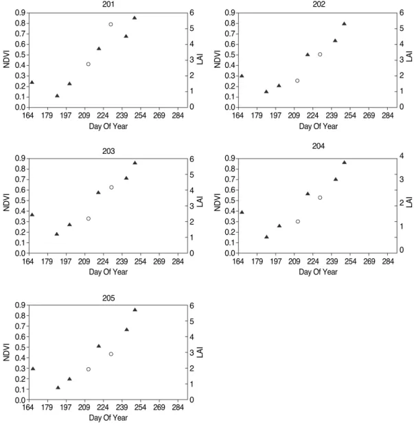 Fig. 2 shows NDVI and measured LAI of soybean as a function of time for Field B. This no-till field was covered with crop residues and weeds at planting, although weeds