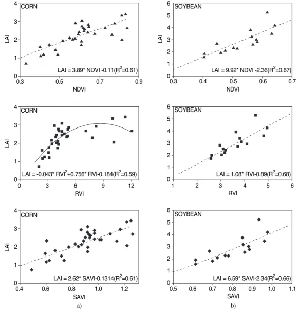 Fig. 3.  LAI  as  a  function  of  image-derived  NDVI,  RVI,  and  SAVI;  a)for  corn  using  data  from  June  26  to  August  6,  and  b)  for soybean using data from July 30 to August 17.