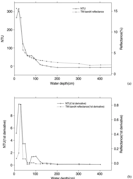 Fig.  6-a  shows  the  relationship  between  the  two variables (turbidity and spectral reflectance of TM bandFig
