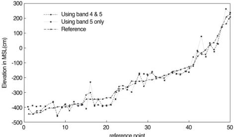 Fig. 8 compares the elevations values derived from the two DEM datasets and the 50 reference points measured on  the  coastal  topographic  map