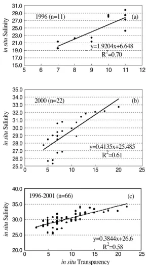 Fig. 6.  Relationship between the measured salinity (psu) and the  in  situ transparency  (m)  in  August  (a)1996, (b)2000 and (c)the years (1996∼2001).