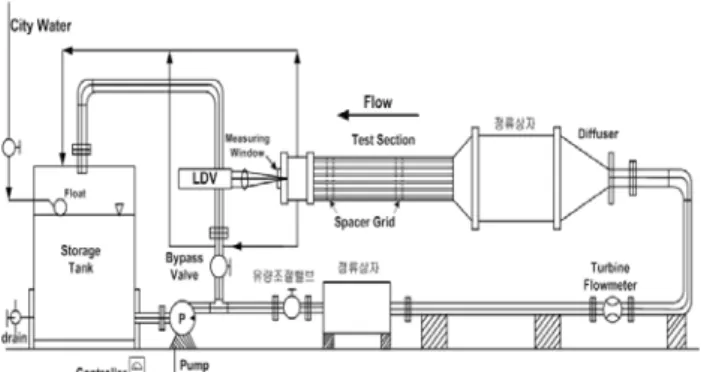 Fig. 1 Test loop and section for the cooling system of nuclear reactor.