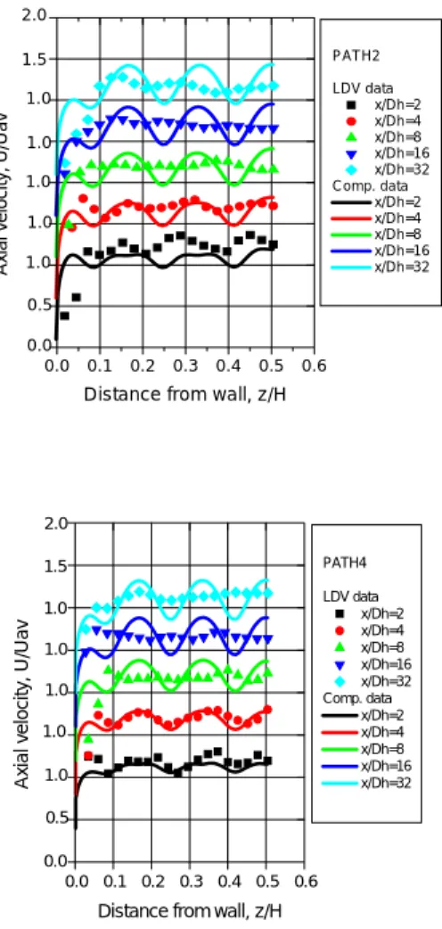 Fig. 5 Developed streamwise velocity.