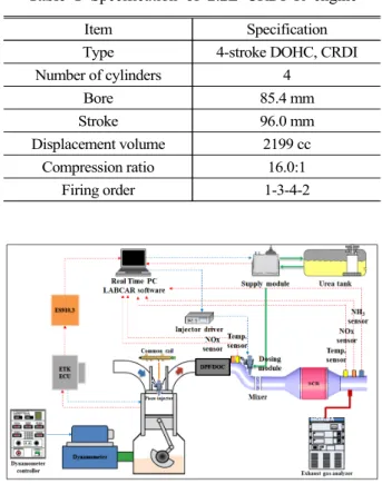 Table 1 Specification of 2.2L CRDI R engine