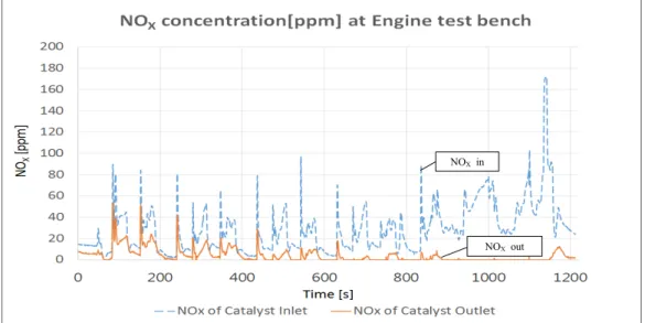 Fig. 9 The graph of NOX concentration at engine test bench