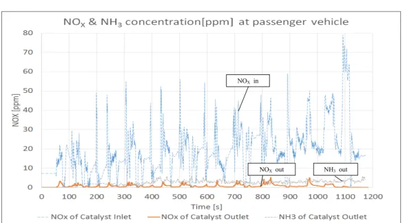 Fig. 11 The graph of NO X &amp; NH 3  concentration at passenger vehicle