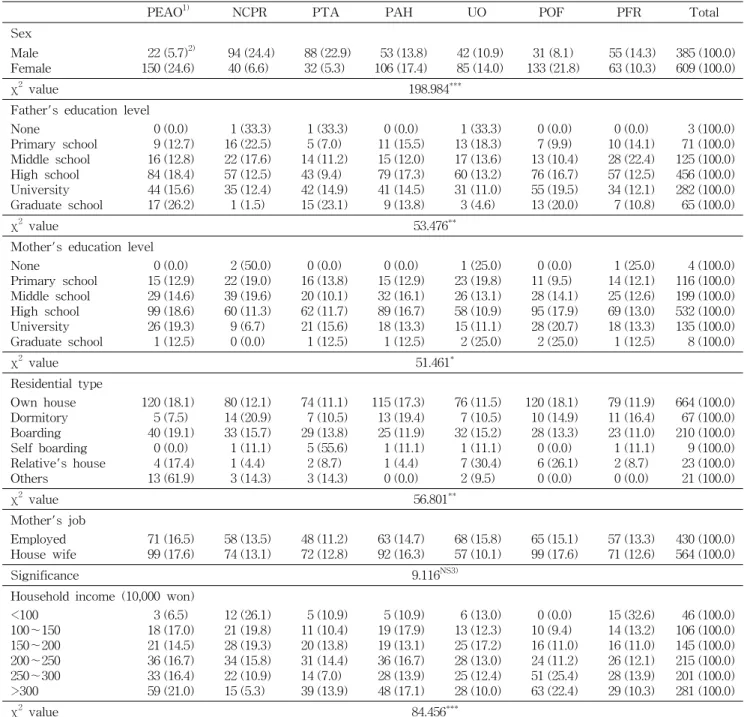 Table  1.  General  characteristics  of  the  subjects