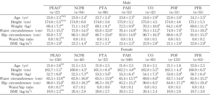 Table  2.  Age  and  anthropometric  measurement  of  the  subjects Male PEAO 1) (n=22) NCPR (n=94) PTA (n=88) PAH (n=53) UO (n=42) POF (n=31) PFR (n=55) Age  (yr) Height  (cm) Weight  (kg) Waist  circumference  (cm) Hip  circumference  (cm) Waist/hip  rat