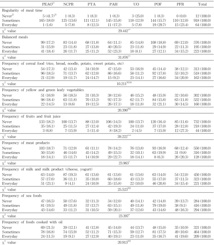Table  3.  Dietary  behaviors  of  the  subjects