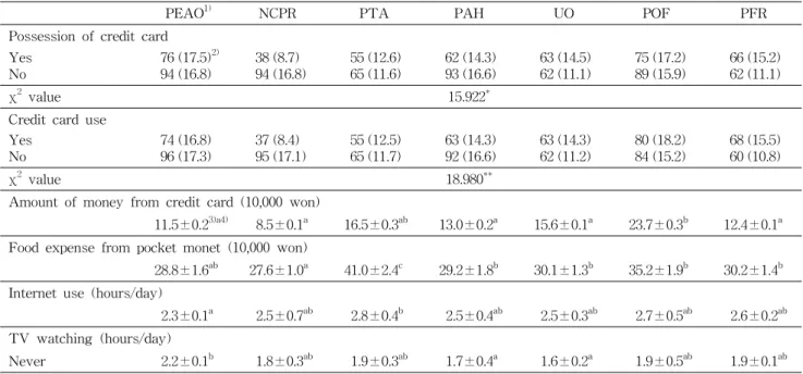 Table  4.  Living  habits  of  the  subjects
