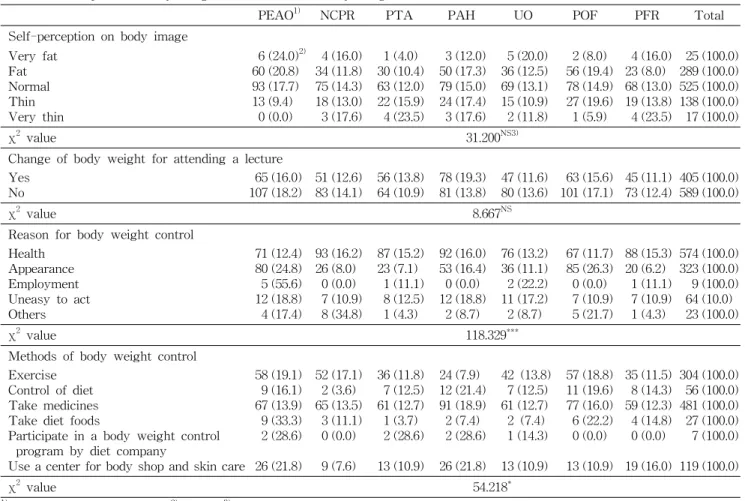 Table  6.  Perception  of  body  image  and  behavior  of  body  weight  control
