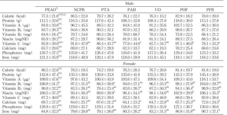 Table  7.  Nutrient  intake  of  the  subjects  (%RDA) 1)