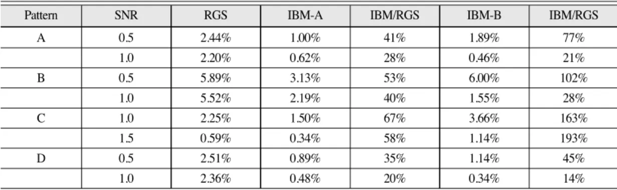 Table 1.  Errors in Percent in Classifications of MAID-RGS and MRF-IBM for Simulated Images of Single Band Using 4 Patterns (b max = 100, b min = 5, h = 0.8 for IBM-A and b max = 1000, b min = 50, h = 0.8 for IBM-B)(IBM/RGS: Error Reduction Rate in Percent
