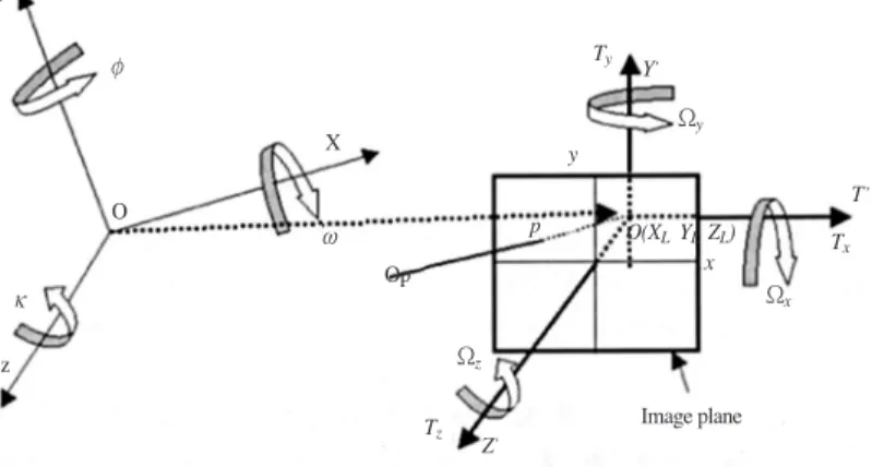 Fig. 6.  Overview of perspective projection.