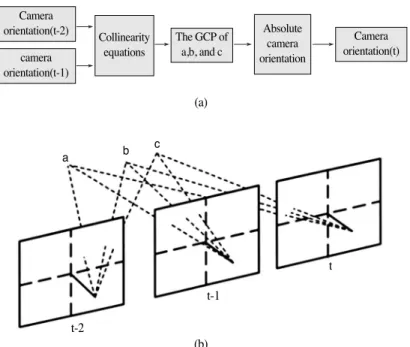 Fig. 7.  Camera translation through tracked 3 optical flows during 3 image frames.