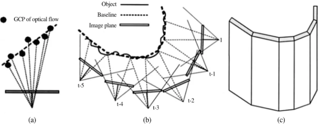 Fig. 8.  Independent baselines by using camera pose and average depth of feature points per image frame.