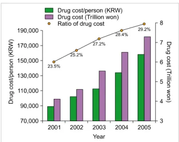 Fig. 1. Increase of drug cost.