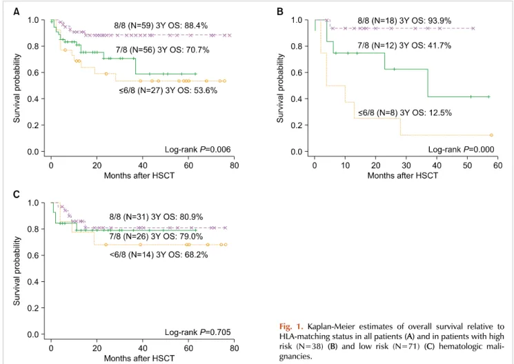 Fig. 1. Kaplan-Meier estimates of overall survival relative to  HLA-matching status in all patients (A) and in patients with high  risk (N=38) (B) and low risk (N=71) (C) hematologic  mali-gnancies.