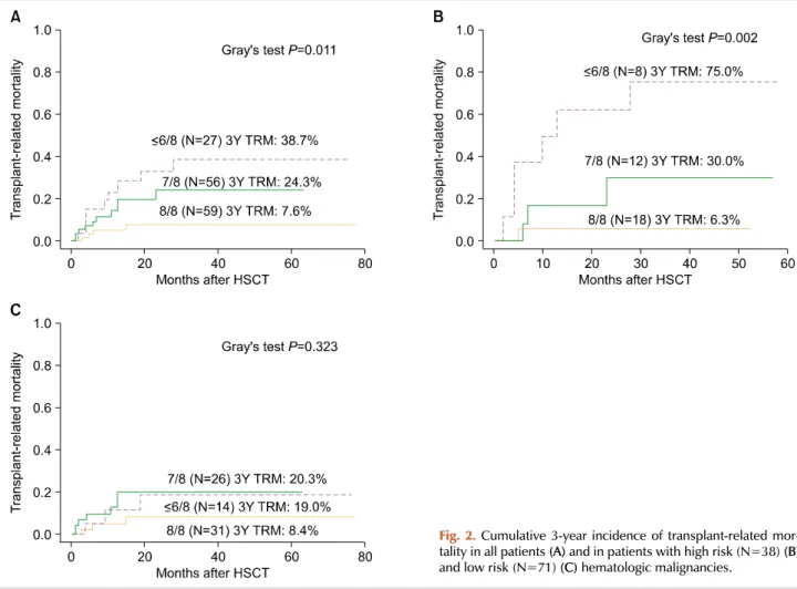 Fig. 2. Cumulative 3-year incidence of transplant-related mor- mor-tality in all patients (A) and in patients with high risk (N=38) (B)  and low risk (N=71) (C) hematologic malignancies.