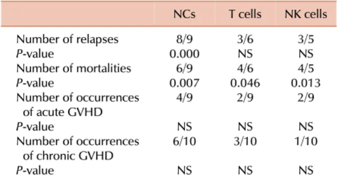 Table 2. Chimerism analysis of relapsed time after transplantation. Relapsed  time (days) after transplant Recipient-derivedNCs (%) Recipient-derived  T cells (%) Recipient-derived  NK cells (%) UPN 3 UPN 7 UPN 10 5532964 100.064.815.4 100.00.0NA 100.0100.