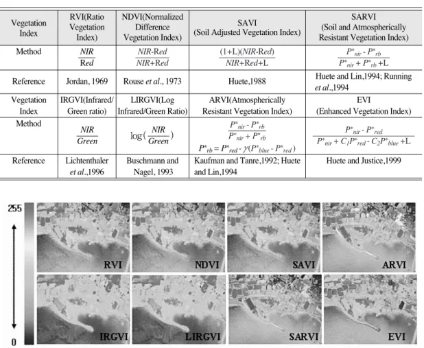 Table 7.  Correlation coefficients among vegetation indices applied to imageries