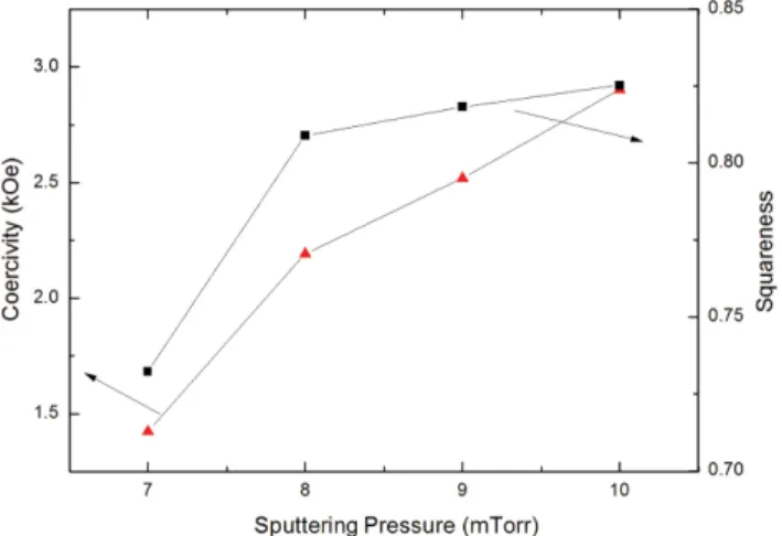 Fig. 1. (Color online) Sputtering pressure dependence of coercivity and squareness.