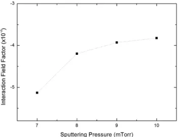 Fig. 3. Sputtering pressure dependence of interaction field factor ( IFF) determined from the IRM and DCD remanence curves.