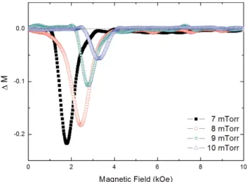 Fig. 6. (Color online) Normalized initial curves for the samples prepared with different sputtering pressure.
