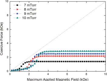 Fig. 7 처럼,  모든  시료의  H c 가  H max 보다  작으므로  자화역전 기구는 자벽 고착에 의한 것임을 알 수 있다. 여기서  H max 는 각각의 minor loop을 얻기 위해 인가한 최대 자기장이고  H c