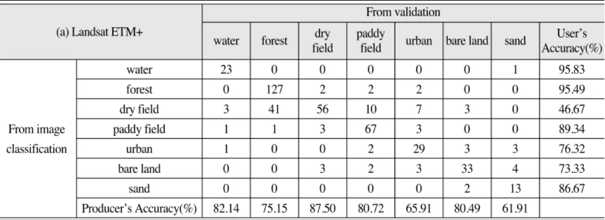 Table 2.  Calculated error matrices for the MLE. (a) Landsat ETM+ data. (b) Landsat ETM+ and land-use map.