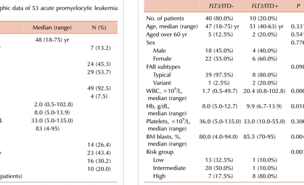 Table 2. Patient characteristics according to FLT3/ITD mutation  status (N=50).