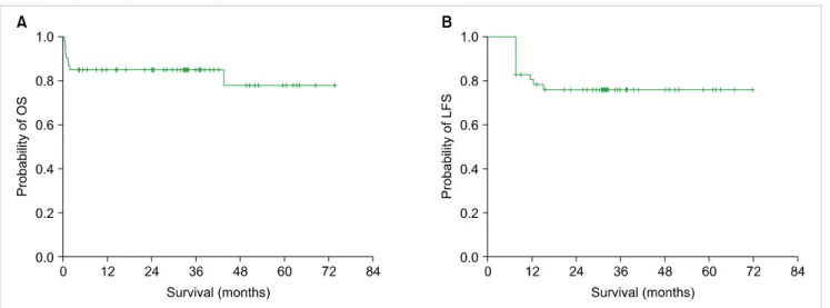 Table 3. Treatment outcomes according to risk group and FLT3/ITD status. N CR (%) P Relapse (%) P FLT3/ITD  Wild-type 40 35 (87.5%) 0.034 1 (2.5%) 0.001 Mutated 10 7 (70.0%) 3 (30.0%) Risk group Low 14 13 (92.9%) 0.311 0  0.090 Intermediate 23 19 (82.6%) 1