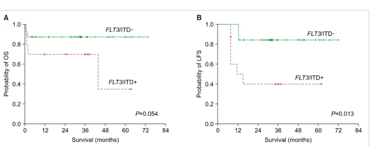 Fig. 3. Kaplan-Meier analysis of APL patients with the FLT3/ITD mutation (FLT3/ITD+) and without the mutation (FLT3/ITD-)