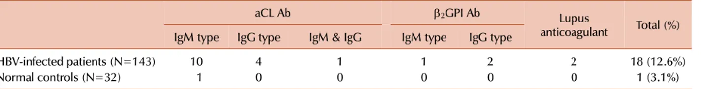Table 1. Prevalence of antiphospholipid antibodies (aCL Ab, β 2 GPI Ab, and lupus anticoagulant) in HBV-infected patients.