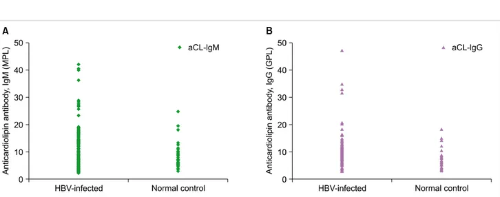 Fig. 1. Distribution of anticardiolipin antibody titers in hepatitis B virus (HBV)-infected patients and normal controls, IgM isotype (A) and IgG isotype (B).