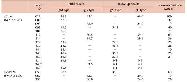 Table 3. Follow-up duration and results of aCL Ab and β 2 GPI Ab testing in antiphospholipid antibody-positive HBV-infected patients.